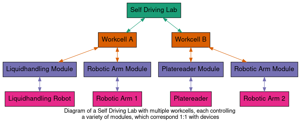 strict digraph sdl_architecture_example {
    //Formatting
    fontname="Helvetica,Arial,sans-serif"
    node [fontname="Helvetica,Arial,sans-serif"]
    edge [fontname="Helvetica,Arial,sans-serif"]
    graph [
        rankdir = "TD"
        pad = 0.1;
    ];
    node [
        fontsize = "16"
        shape = "box"
        colorscheme = "dark28" //https://graphviz.org/doc/info/colors.html#brewer
        style = "filled"
    ];
    edge [
        style = "filled"
        colorscheme = "dark28" //https://graphviz.org/doc/info/colors.html#brewer
    ];

    //Nodes
    SDL [
        label = "Self Driving Lab"
        fillcolor=1
    ]

    WA [
        label = "Workcell A"
        fillcolor=2
    ]
    WB [
        label = "Workcell B"
        fillcolor=2
    ]

    M1 [
        label = "Liquidhandling Module"
        fillcolor=3
    ]
    M2 [
        label = "Robotic Arm Module"
        fillcolor=3
    ]
    M3 [
        label = "Platereader Module"
        fillcolor=3
    ]
    M4 [
        label = "Robotic Arm Module"
        fillcolor=3
    ]

    D1 [
        label = "Liquidhandling Robot"
        fillcolor = 4
    ]
    D2 [
        label = "Robotic Arm 1"
        fillcolor = 4
    ]
    D3 [
        label = "Platereader"
        fillcolor = 4
    ]
    D4 [
        label = "Robotic Arm 2"
        fillcolor = 4
    ]

    //Edges
    SDL -> {WA WB} [dir=both color=1];

    WA -> {M1 M2} [dir=both color=2];
    WB -> {M3 M4} [dir=both color=2]

    M1 -> D1 [dir=both color=3]
    M2 -> D2 [dir=both color=3]
    M3 -> D3 [dir=both color=3]
    M4 -> D4 [dir=both color=3]


    //Graph
    label="Diagram of a Self Driving Lab with multiple workcells, each controlling \na variety of modules, which correspond 1:1 with devices";
    labelloc=bottom;
    labeljust=center;
}